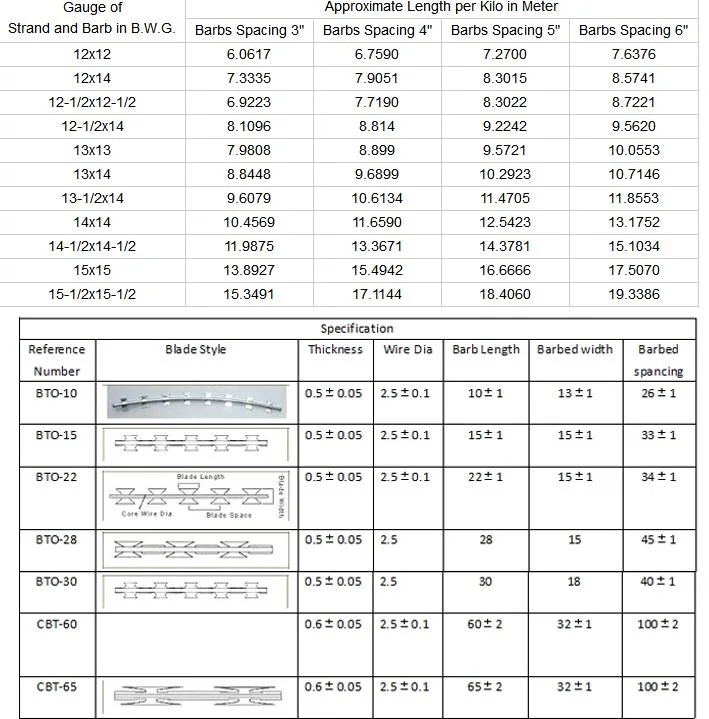 High Quality PVC Coated Razor Barbed Wire Made in China